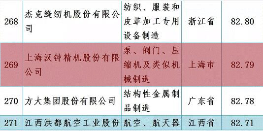 HANBELL ranked NO. 269 In China's Top 500 Machinery Enterprises-6008集团官方网站